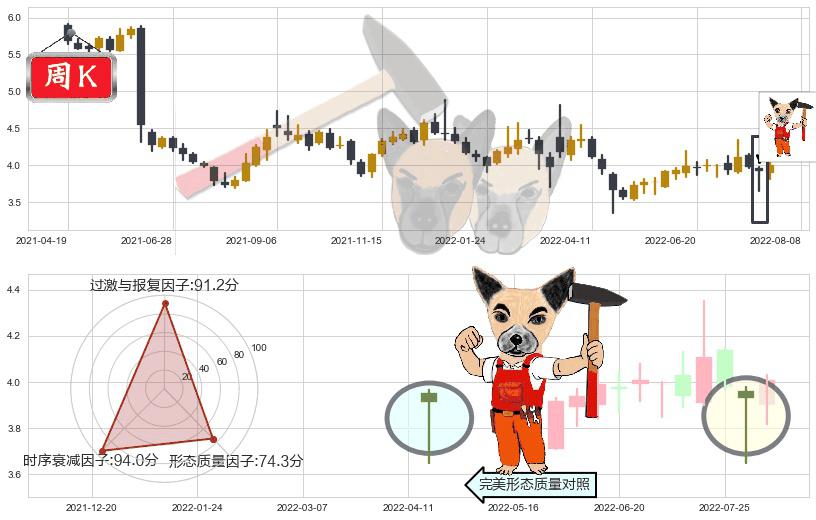 浙江东方(sh600120)锤头线(锤子线)K线图-阿布量化