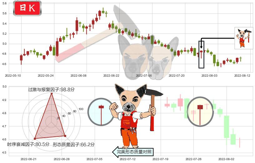 杭钢股份(sh600126)锤头线(锤子线)K线图-阿布量化