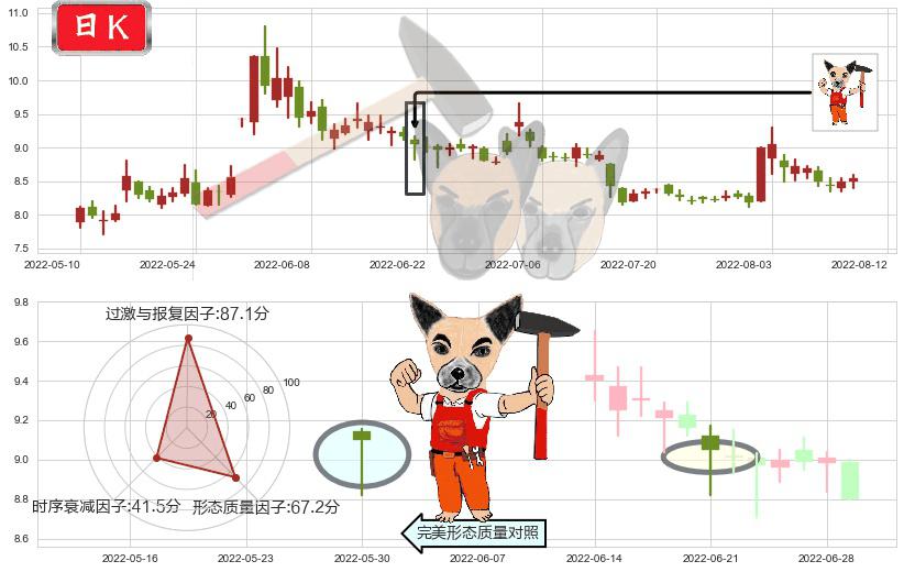 金健米业(sh600127)锤头线(锤子线)K线图-阿布量化