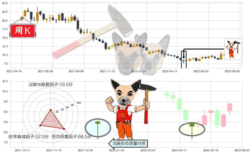 金发科技(sh600143)锤头线（锤子线）K线图-阿布量化