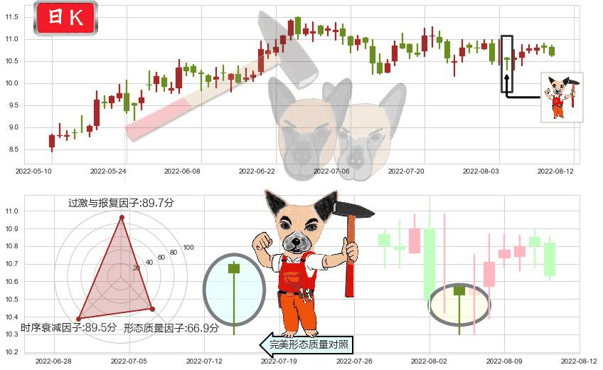 航天机电(sh600151)锤头线(锤子线)K线图-阿布量化