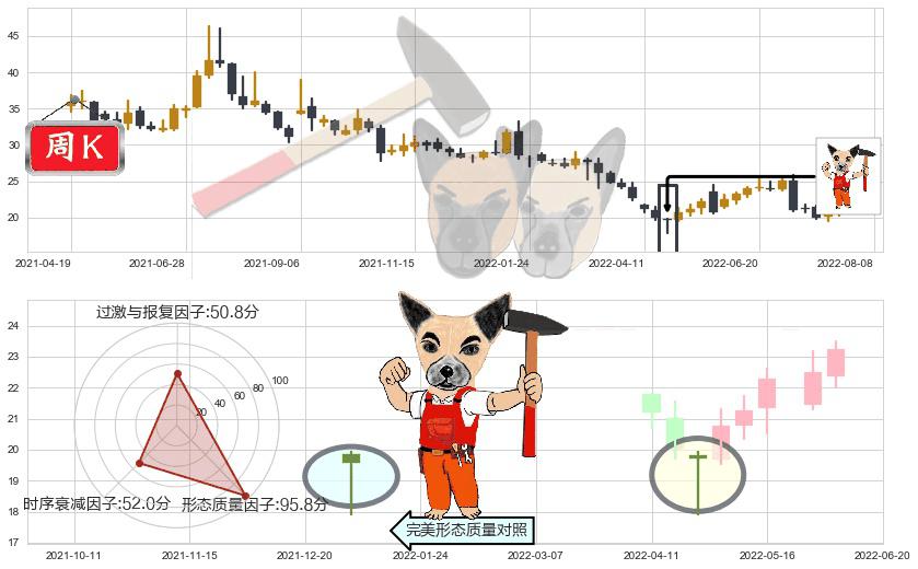天坛生物(sh600161)锤头线(锤子线)K线图-阿布量化