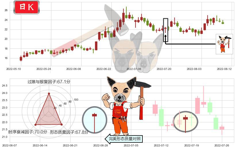上海贝岭(sh600171)锤头线(锤子线)K线图-阿布量化