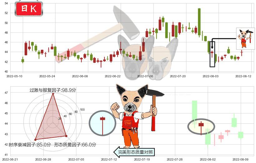 复星医药(sh600196)锤头线(锤子线)K线图-阿布量化