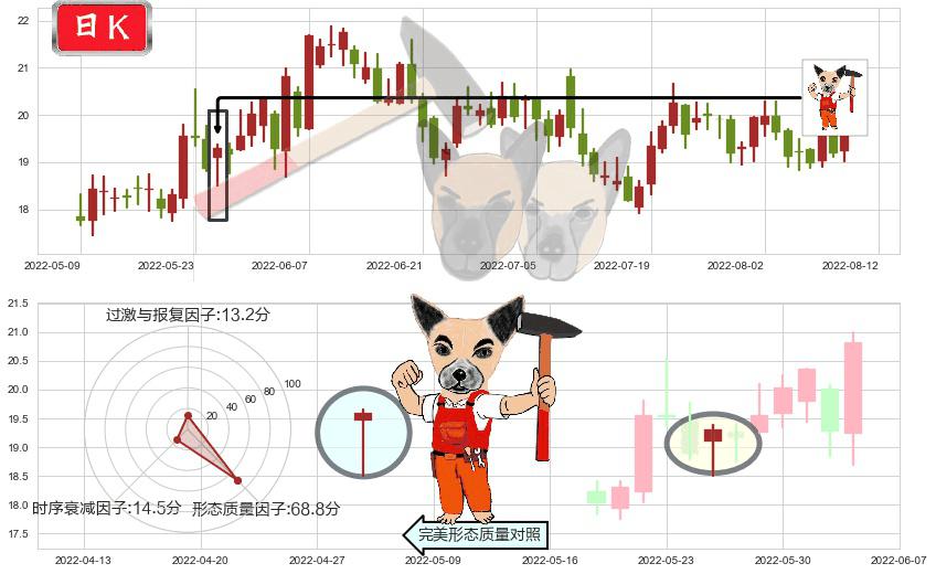 圆通速递(sh600233)锤头线(锤子线)K线图-阿布量化