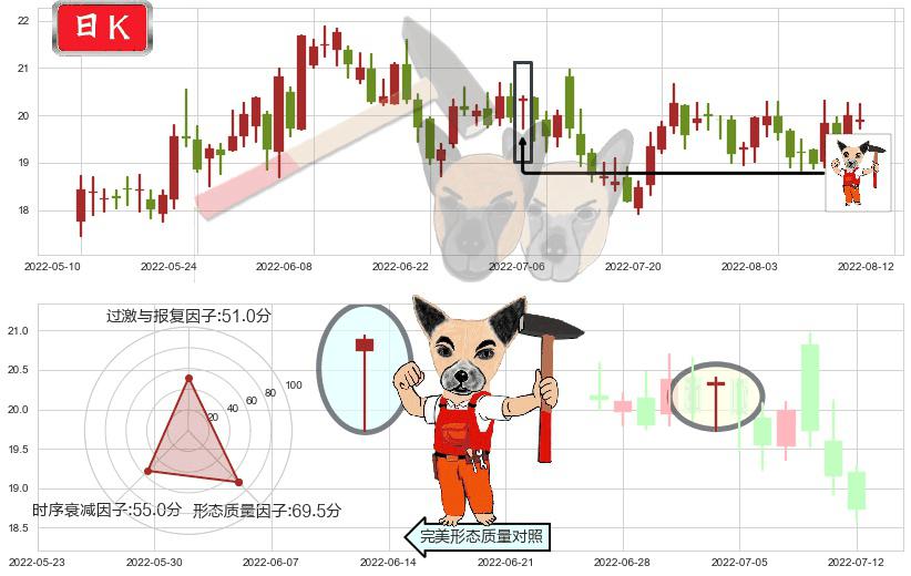 圆通速递(sh600233)锤头线(锤子线)K线图-阿布量化