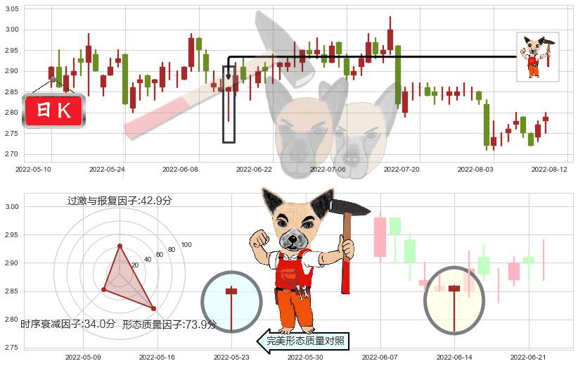 中恒集团(sh600252)锤头线(锤子线)K线图-阿布量化