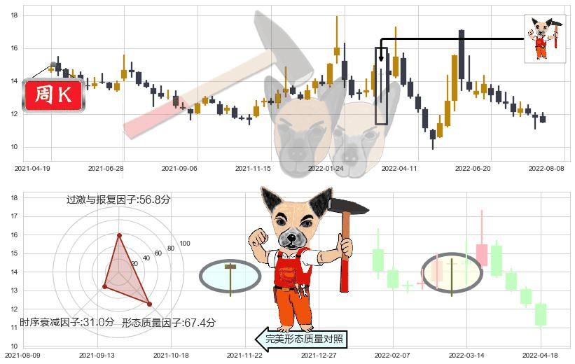 海正药业(sh600267)锤头线（锤子线）K线图-阿布量化