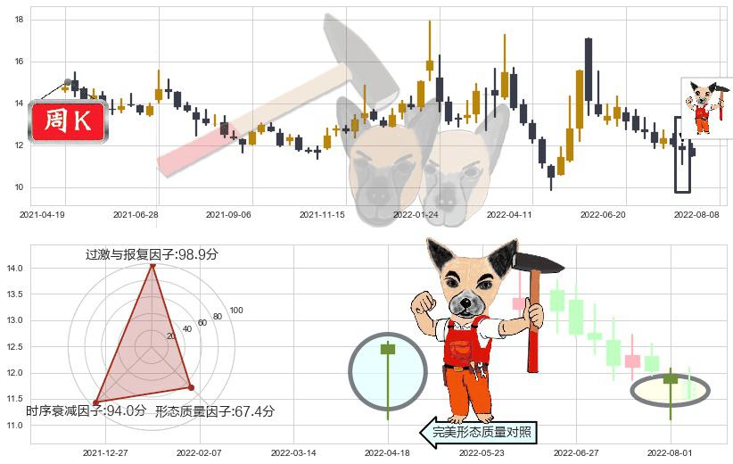 海正药业(sh600267)锤头线（锤子线）K线图-阿布量化