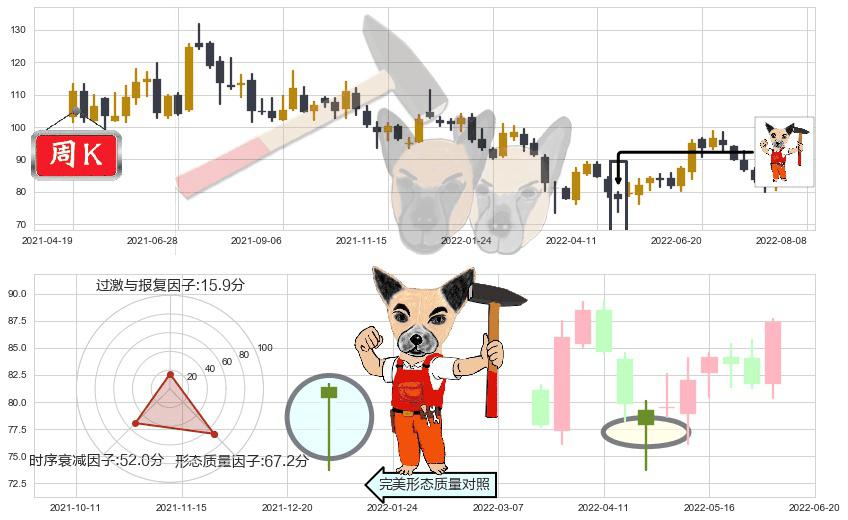 万华化学(sh600309)锤头线(锤子线)K线图-阿布量化