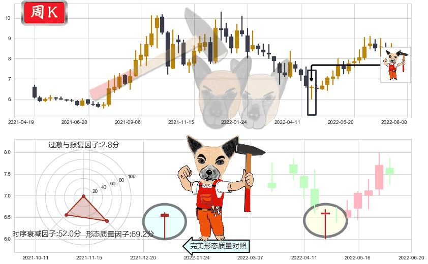 平高电气(sh600312)锤头线(锤子线)K线图-阿布量化