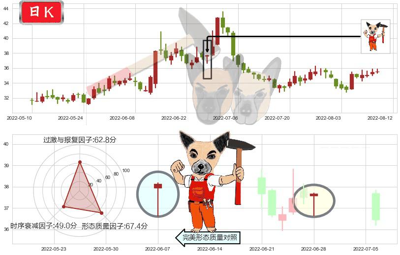 上海家化(sh600315)锤头线(锤子线)K线图-阿布量化