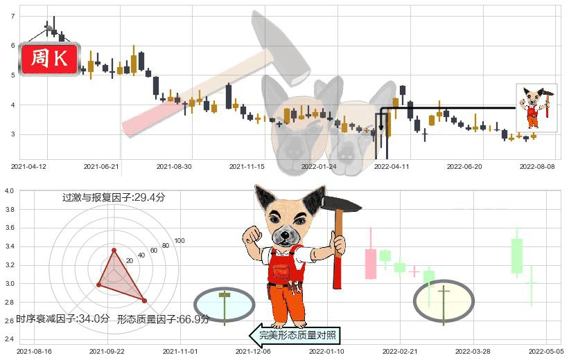 华夏幸福(sh600340)锤头线（锤子线）K线图-阿布量化