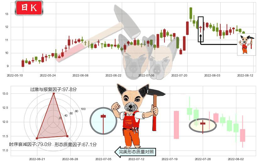 航天动力(sh600343)锤头线(锤子线)K线图-阿布量化