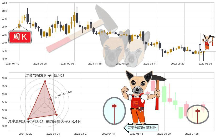 江西铜业(sh600362)锤头线(锤子线)K线图-阿布量化