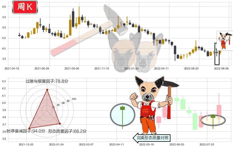 西南证券(sh600369)锤头线(锤子线)K线图-阿布量化