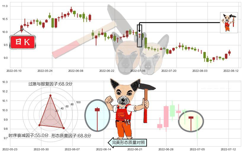 中文传媒(sh600373)锤头线(锤子线)K线图-阿布量化