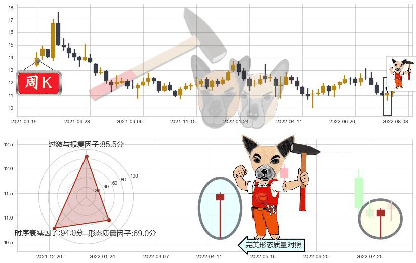 健康元(sh600380)锤头线(锤子线)K线图-阿布量化