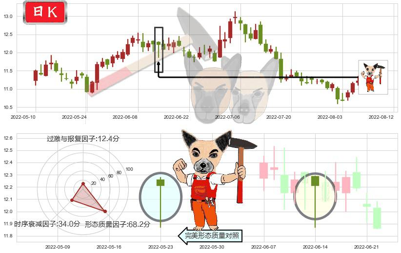 健康元(sh600380)锤头线(锤子线)K线图-阿布量化