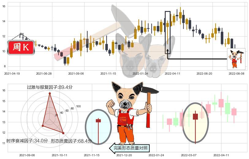 金地集团(sh600383)锤头线(锤子线)K线图-阿布量化
