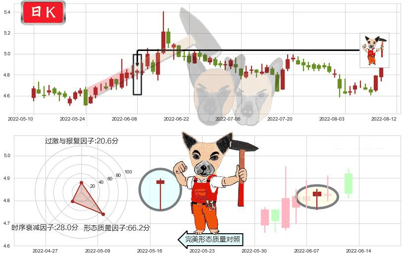 五矿资本(sh600390)锤头线(锤子线)K线图-阿布量化