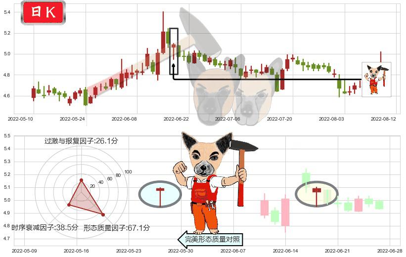 五矿资本(sh600390)锤头线(锤子线)K线图-阿布量化