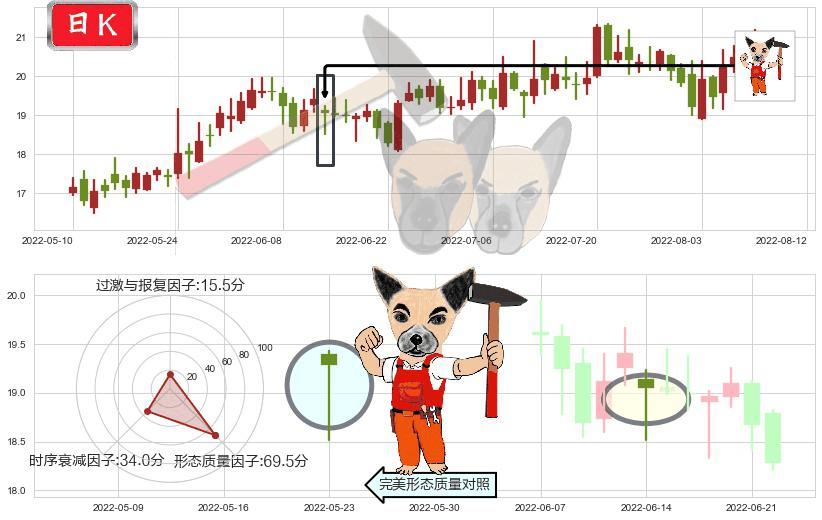 航发科技(sh600391)锤头线(锤子线)K线图-阿布量化