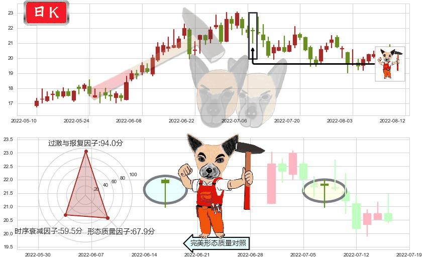 盛和资源(sh600392)锤头线（锤子线）K线图-阿布量化