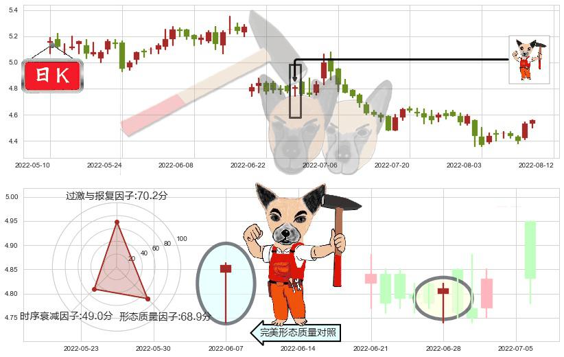 海澜之家(sh600398)锤头线(锤子线)K线图-阿布量化