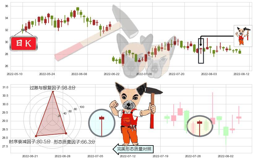 国电南瑞(sh600406)锤头线(锤子线)K线图-阿布量化