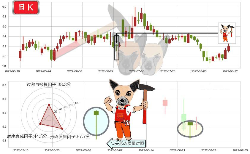 小商品城(sh600415)锤头线(锤子线)K线图-阿布量化