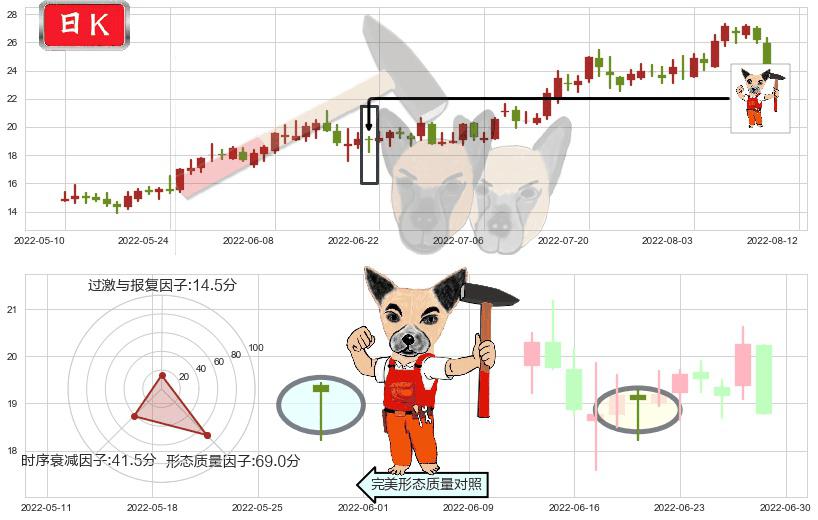 湘电股份(sh600416)锤头线(锤子线)K线图-阿布量化