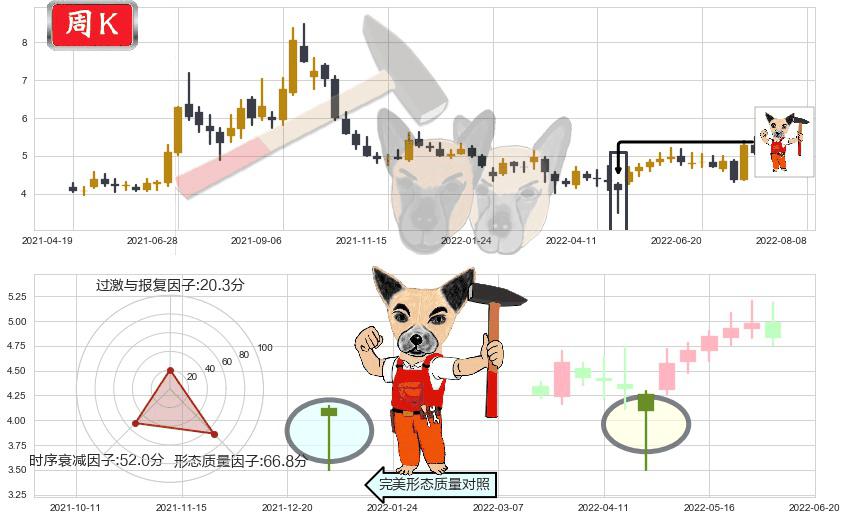 中远海特(sh600428)锤头线(锤子线)K线图-阿布量化
