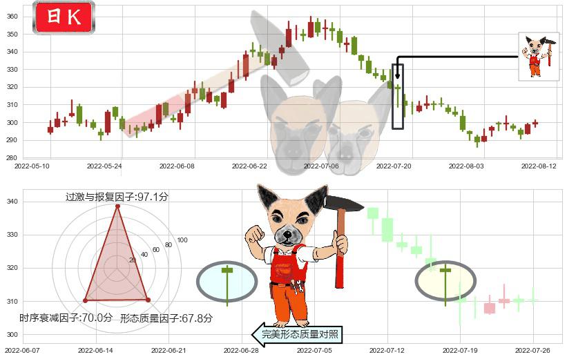 片仔癀(sh600436)锤头线(锤子线)K线图-阿布量化