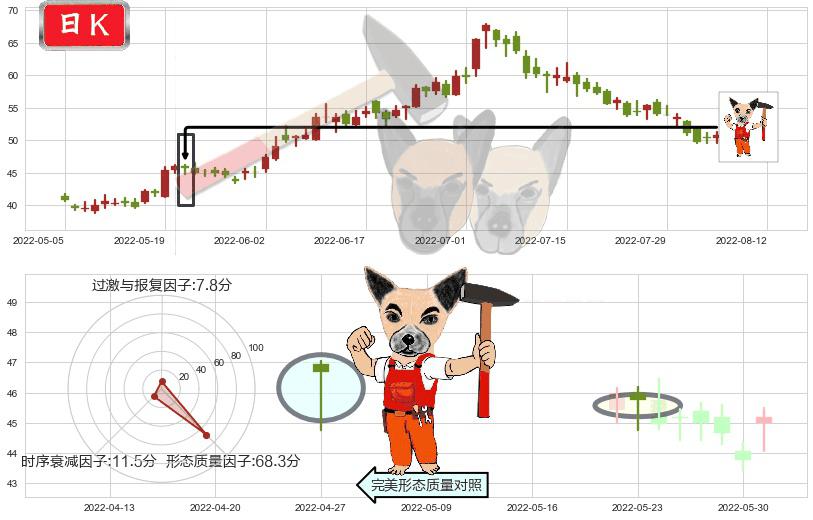 通威股份(sh600438)锤头线(锤子线)K线图-阿布量化