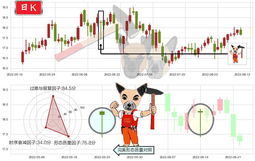 贵研铂业(sh600459)锤头线(锤子线)K线图-阿布量化