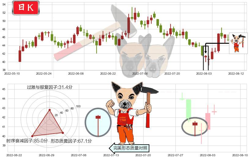 士兰微(sh600460)锤头线(锤子线)K线图-阿布量化