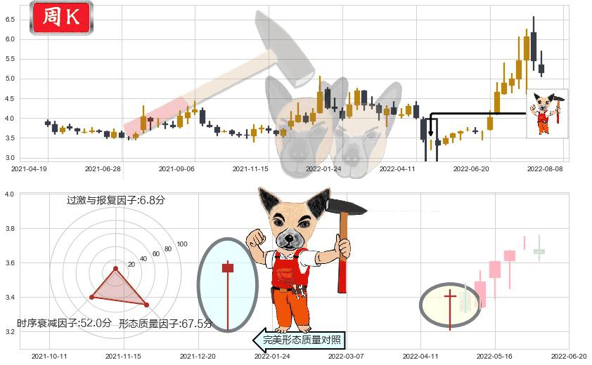 杭萧钢构(sh600477)锤头线（锤子线）K线图-阿布量化