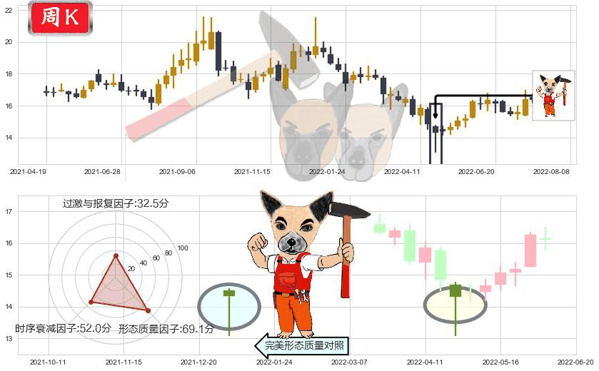 中国动力(sh600482)锤头线(锤子线)K线图-阿布量化