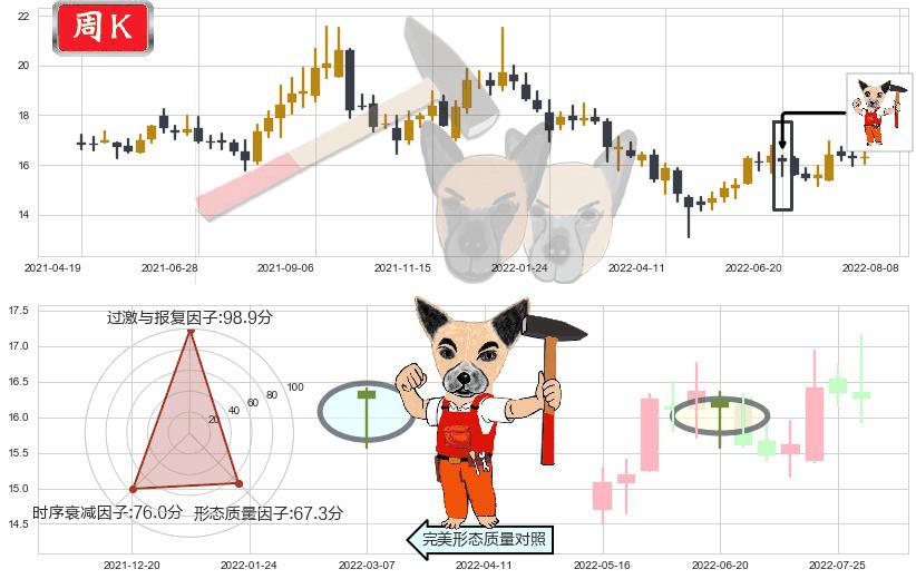 中国动力(sh600482)锤头线(锤子线)K线图-阿布量化