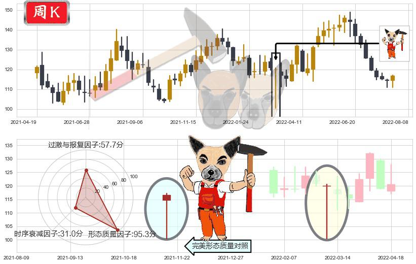 扬农化工(sh600486)锤头线(锤子线)K线图-阿布量化