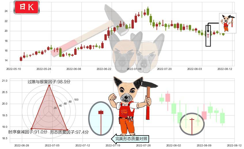 科达洁能(sh600499)锤头线(锤子线)K线图-阿布量化