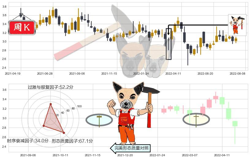 华丽家族(sh600503)锤头线(锤子线)K线图-阿布量化