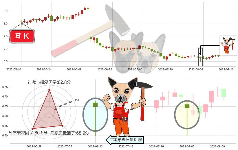方大特钢(sh600507)锤头线（锤子线）K线图-阿布量化