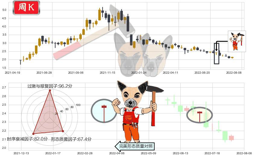 康美药业(sh600518)锤头线(锤子线)K线图-阿布量化