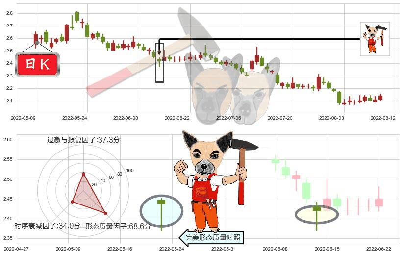 康美药业(sh600518)锤头线(锤子线)K线图-阿布量化