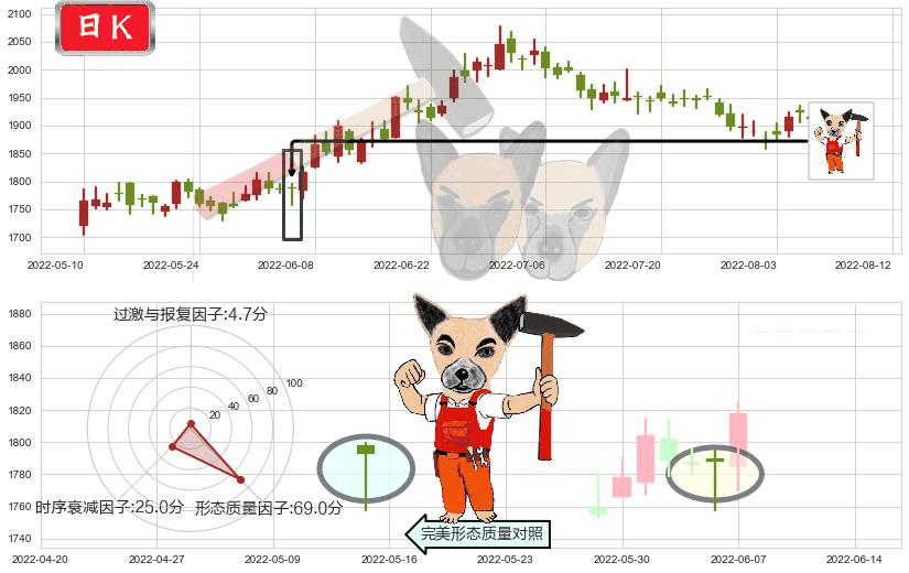贵州茅台(sh600519)锤头线(锤子线)K线图-阿布量化