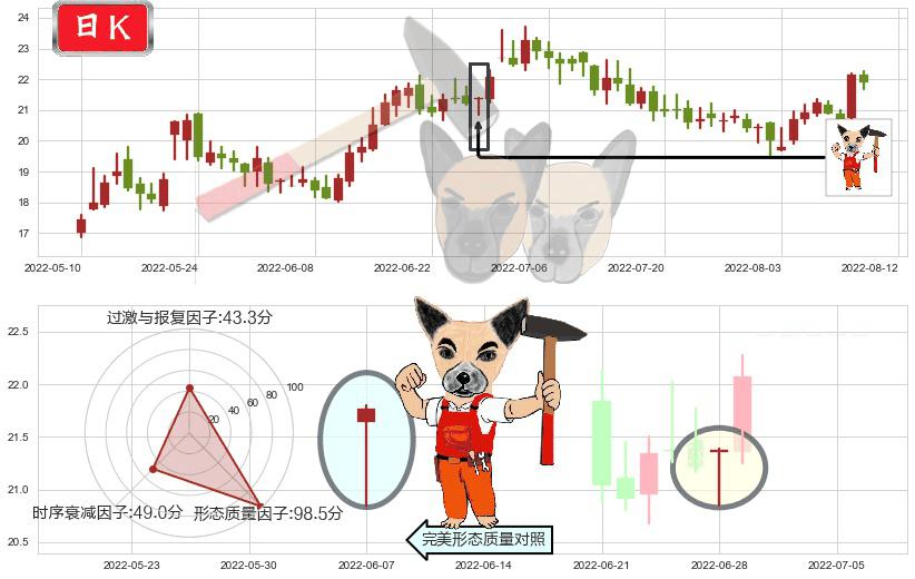华海药业(sh600521)锤头线(锤子线)K线图-阿布量化