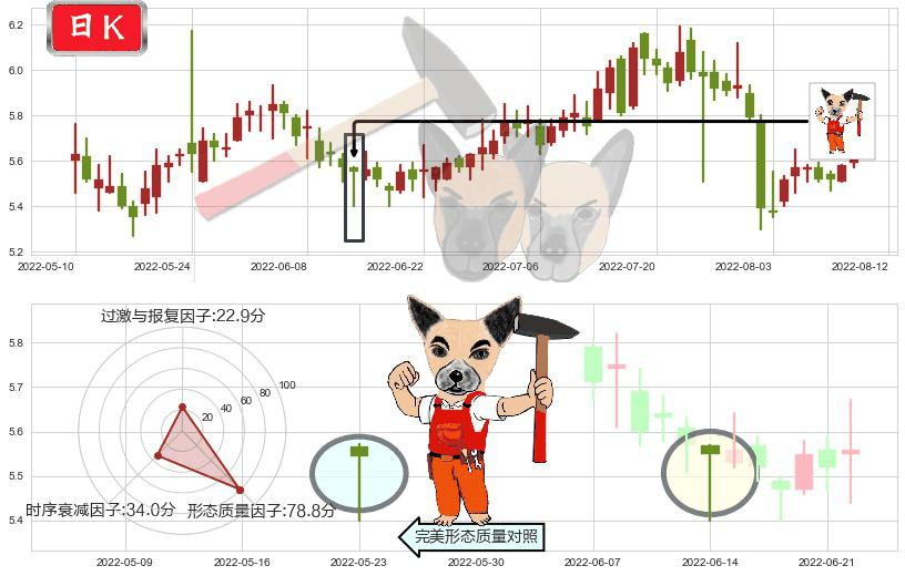 菲达环保(sh600526)锤头线（锤子线）K线图-阿布量化
