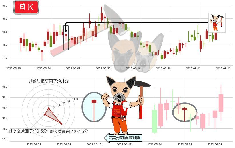 山东黄金(sh600547)锤头线(锤子线)K线图-阿布量化